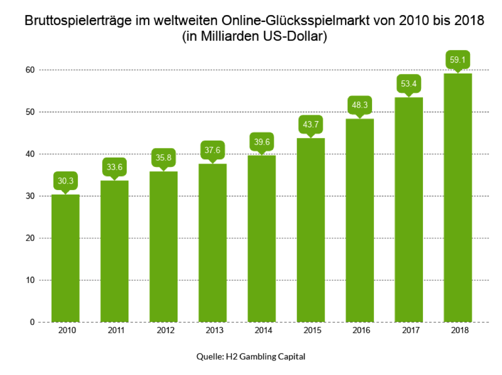 Der weltweite Umsatz des Online-Glücksspielmarkts ist von 2010 stetig angestiegen und wird wahrscheinlich auch noch 2018 weiter ansteigen